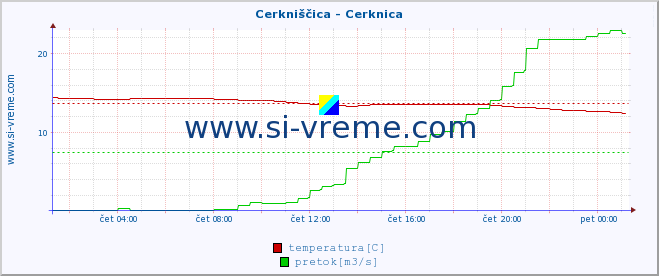 POVPREČJE :: Cerkniščica - Cerknica :: temperatura | pretok | višina :: zadnji dan / 5 minut.