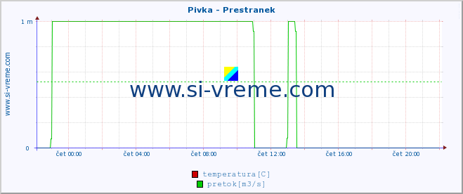 POVPREČJE :: Pivka - Prestranek :: temperatura | pretok | višina :: zadnji dan / 5 minut.