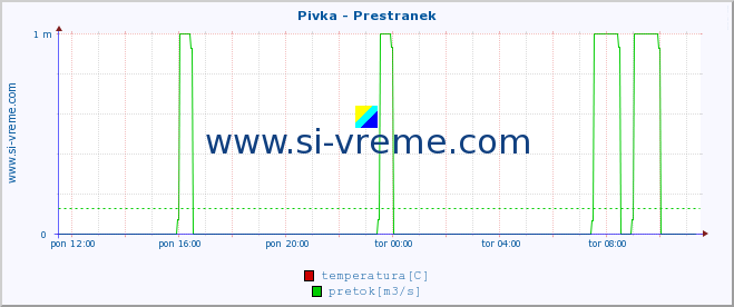 POVPREČJE :: Pivka - Prestranek :: temperatura | pretok | višina :: zadnji dan / 5 minut.