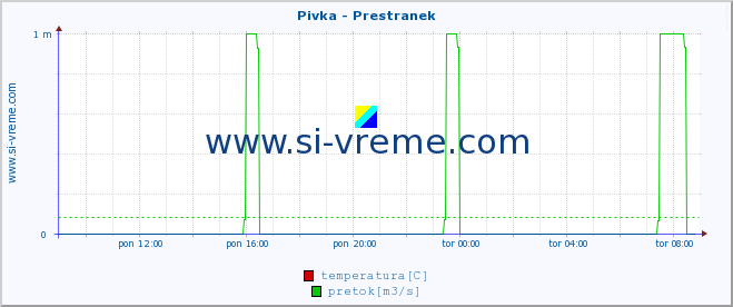 POVPREČJE :: Pivka - Prestranek :: temperatura | pretok | višina :: zadnji dan / 5 minut.