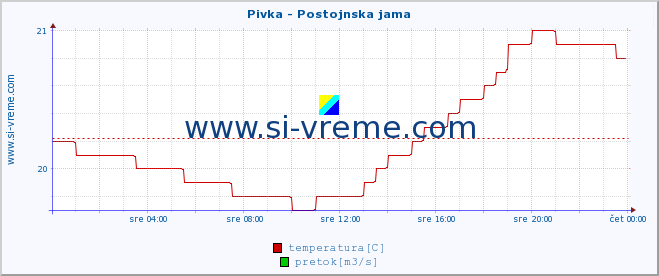 POVPREČJE :: Pivka - Postojnska jama :: temperatura | pretok | višina :: zadnji dan / 5 minut.