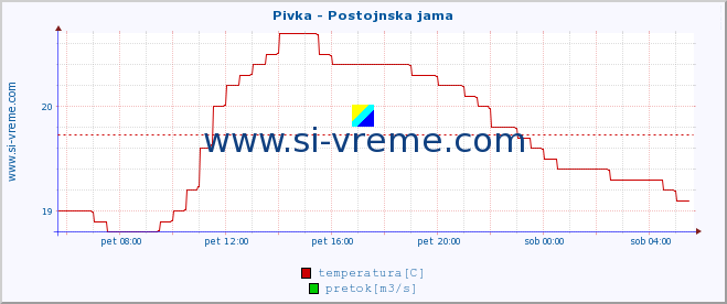 POVPREČJE :: Pivka - Postojnska jama :: temperatura | pretok | višina :: zadnji dan / 5 minut.