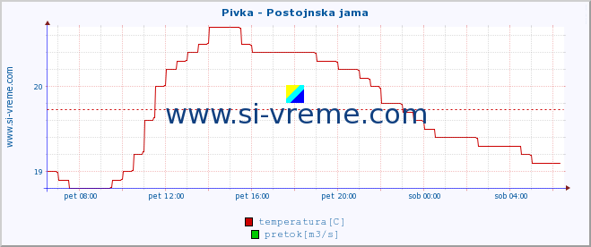 POVPREČJE :: Pivka - Postojnska jama :: temperatura | pretok | višina :: zadnji dan / 5 minut.