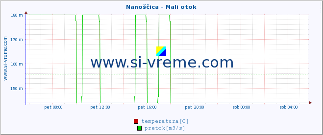 POVPREČJE :: Nanoščica - Mali otok :: temperatura | pretok | višina :: zadnji dan / 5 minut.