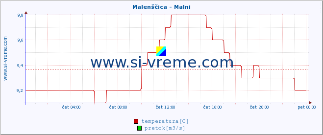 POVPREČJE :: Malenščica - Malni :: temperatura | pretok | višina :: zadnji dan / 5 minut.