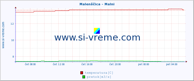 POVPREČJE :: Malenščica - Malni :: temperatura | pretok | višina :: zadnji dan / 5 minut.