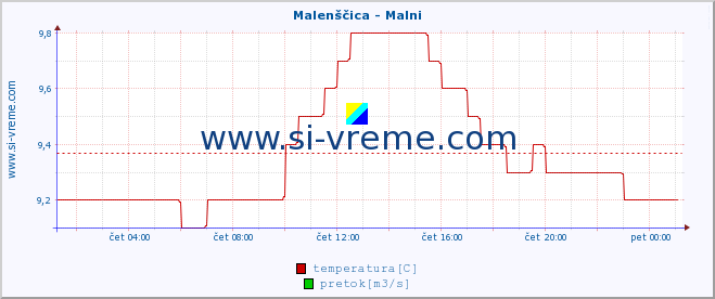 POVPREČJE :: Malenščica - Malni :: temperatura | pretok | višina :: zadnji dan / 5 minut.