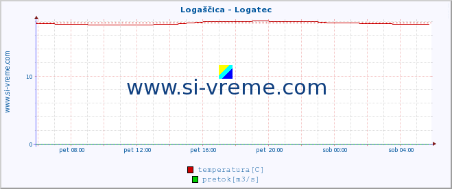 POVPREČJE :: Logaščica - Logatec :: temperatura | pretok | višina :: zadnji dan / 5 minut.