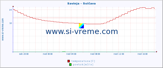 POVPREČJE :: Savinja - Solčava :: temperatura | pretok | višina :: zadnji dan / 5 minut.