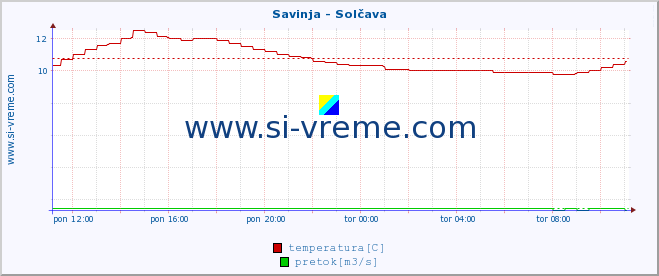 POVPREČJE :: Savinja - Solčava :: temperatura | pretok | višina :: zadnji dan / 5 minut.