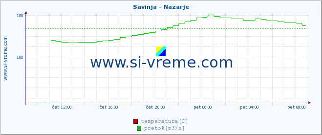 POVPREČJE :: Savinja - Nazarje :: temperatura | pretok | višina :: zadnji dan / 5 minut.