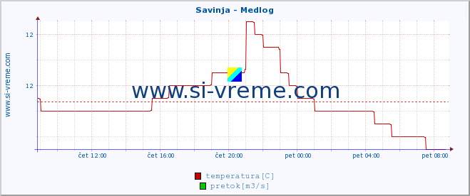 POVPREČJE :: Savinja - Medlog :: temperatura | pretok | višina :: zadnji dan / 5 minut.