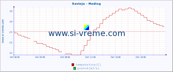 POVPREČJE :: Savinja - Medlog :: temperatura | pretok | višina :: zadnji dan / 5 minut.