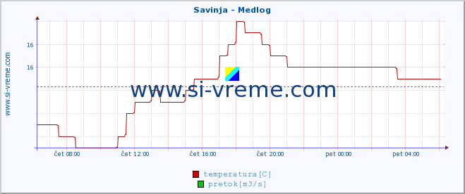 POVPREČJE :: Savinja - Medlog :: temperatura | pretok | višina :: zadnji dan / 5 minut.