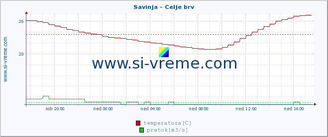 POVPREČJE :: Savinja - Celje brv :: temperatura | pretok | višina :: zadnji dan / 5 minut.