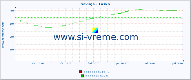 POVPREČJE :: Savinja - Laško :: temperatura | pretok | višina :: zadnji dan / 5 minut.