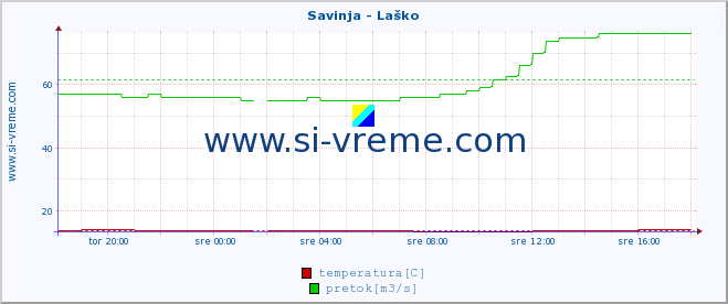 POVPREČJE :: Savinja - Laško :: temperatura | pretok | višina :: zadnji dan / 5 minut.