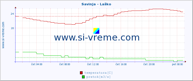 POVPREČJE :: Savinja - Laško :: temperatura | pretok | višina :: zadnji dan / 5 minut.