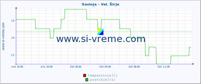 POVPREČJE :: Savinja - Vel. Širje :: temperatura | pretok | višina :: zadnji dan / 5 minut.