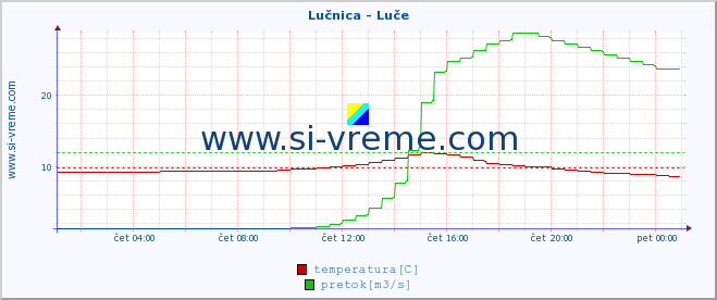 POVPREČJE :: Lučnica - Luče :: temperatura | pretok | višina :: zadnji dan / 5 minut.