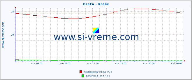 POVPREČJE :: Dreta - Kraše :: temperatura | pretok | višina :: zadnji dan / 5 minut.