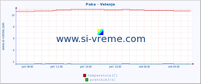 POVPREČJE :: Paka - Velenje :: temperatura | pretok | višina :: zadnji dan / 5 minut.