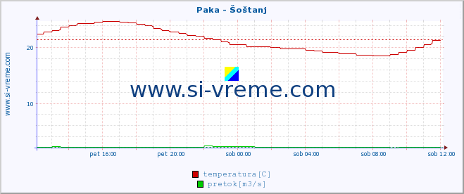 POVPREČJE :: Paka - Šoštanj :: temperatura | pretok | višina :: zadnji dan / 5 minut.