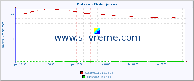 POVPREČJE :: Bolska - Dolenja vas :: temperatura | pretok | višina :: zadnji dan / 5 minut.