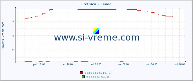 POVPREČJE :: Ložnica - Levec :: temperatura | pretok | višina :: zadnji dan / 5 minut.