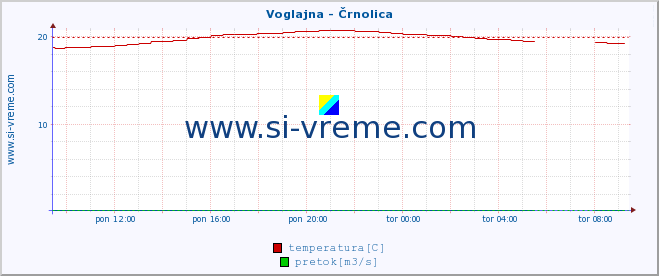 POVPREČJE :: Voglajna - Črnolica :: temperatura | pretok | višina :: zadnji dan / 5 minut.