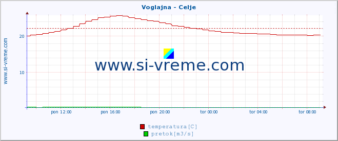 POVPREČJE :: Voglajna - Celje :: temperatura | pretok | višina :: zadnji dan / 5 minut.