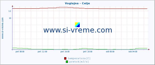 POVPREČJE :: Voglajna - Celje :: temperatura | pretok | višina :: zadnji dan / 5 minut.