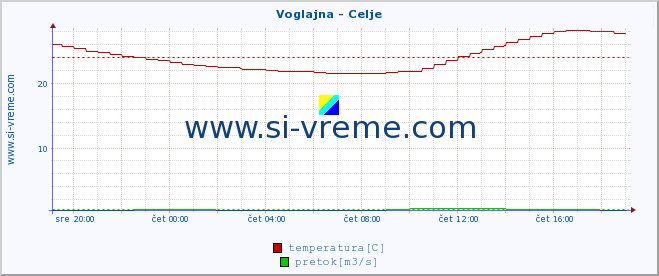 POVPREČJE :: Voglajna - Celje :: temperatura | pretok | višina :: zadnji dan / 5 minut.