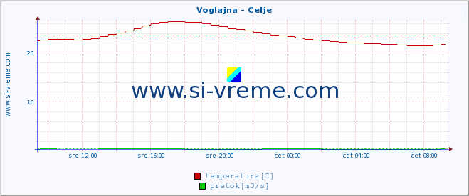 POVPREČJE :: Voglajna - Celje :: temperatura | pretok | višina :: zadnji dan / 5 minut.