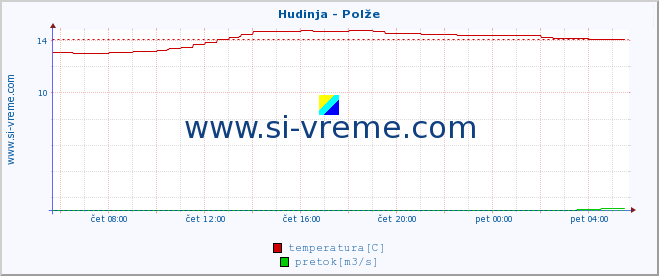 POVPREČJE :: Hudinja - Polže :: temperatura | pretok | višina :: zadnji dan / 5 minut.