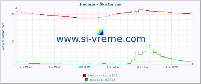 POVPREČJE :: Hudinja - Škofja vas :: temperatura | pretok | višina :: zadnji dan / 5 minut.