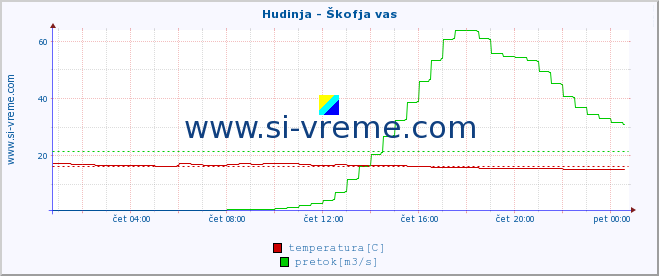 POVPREČJE :: Hudinja - Škofja vas :: temperatura | pretok | višina :: zadnji dan / 5 minut.