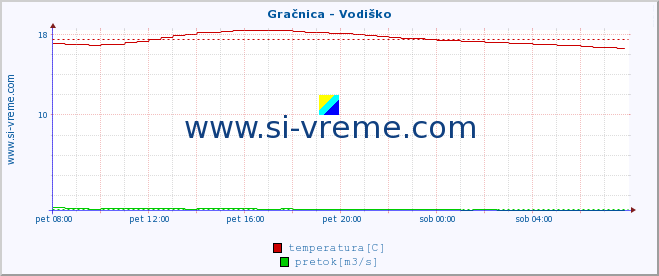 POVPREČJE :: Gračnica - Vodiško :: temperatura | pretok | višina :: zadnji dan / 5 minut.