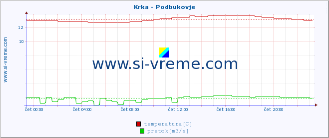 POVPREČJE :: Krka - Podbukovje :: temperatura | pretok | višina :: zadnji dan / 5 minut.