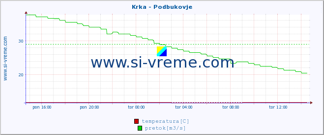 POVPREČJE :: Krka - Podbukovje :: temperatura | pretok | višina :: zadnji dan / 5 minut.