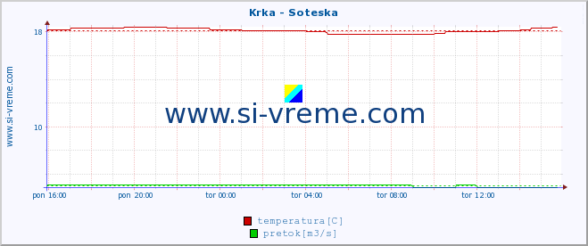 POVPREČJE :: Krka - Soteska :: temperatura | pretok | višina :: zadnji dan / 5 minut.