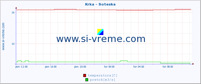 POVPREČJE :: Krka - Soteska :: temperatura | pretok | višina :: zadnji dan / 5 minut.