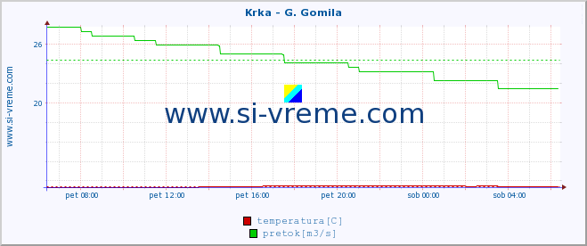 POVPREČJE :: Krka - G. Gomila :: temperatura | pretok | višina :: zadnji dan / 5 minut.