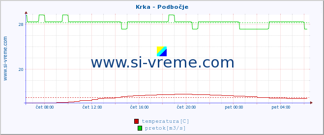 POVPREČJE :: Krka - Podbočje :: temperatura | pretok | višina :: zadnji dan / 5 minut.