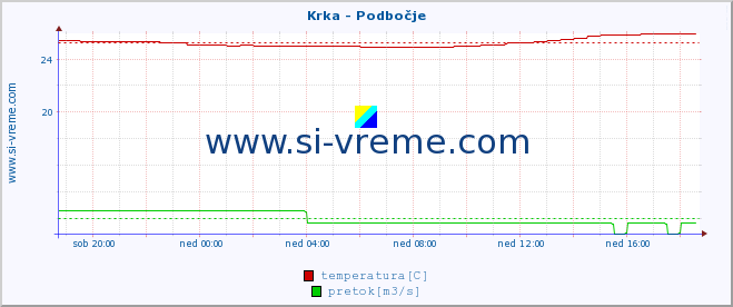 POVPREČJE :: Krka - Podbočje :: temperatura | pretok | višina :: zadnji dan / 5 minut.