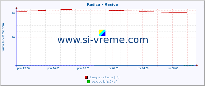 POVPREČJE :: Rašica - Rašica :: temperatura | pretok | višina :: zadnji dan / 5 minut.