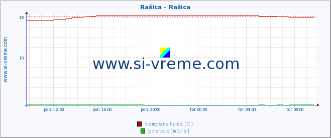 POVPREČJE :: Rašica - Rašica :: temperatura | pretok | višina :: zadnji dan / 5 minut.