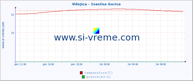 POVPREČJE :: Višnjica - Ivančna Gorica :: temperatura | pretok | višina :: zadnji dan / 5 minut.