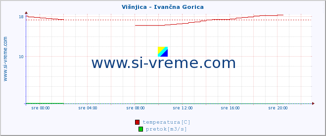 POVPREČJE :: Višnjica - Ivančna Gorica :: temperatura | pretok | višina :: zadnji dan / 5 minut.