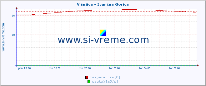 POVPREČJE :: Višnjica - Ivančna Gorica :: temperatura | pretok | višina :: zadnji dan / 5 minut.